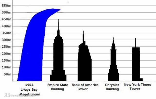 The Biggest Tsunami Ever Recorded Was Taller Than 500 Meters tsunami-borderless-news-daily