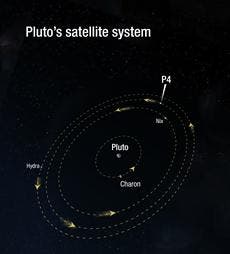 Pluto's moon system. (c) NASA, ESA, and A. Feild (STScI