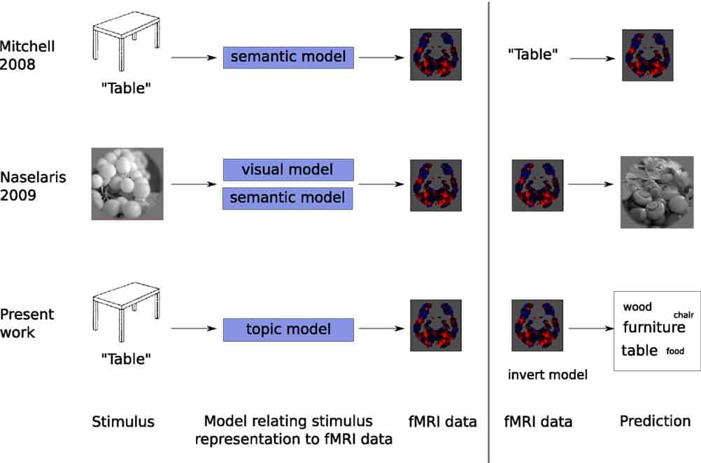 The three stage approach neuroscientists followed in the published study: creating a model of how stimuli will be represented in the brain, learning how to predict fMRI data in response to the stimuli, given the model, and inverting the process to make a prediction for fMRI data not used to fit the model.