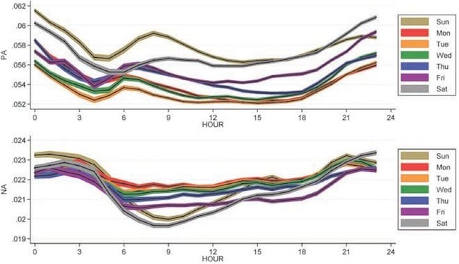global_mood1 Hourly changes of mood in average positive (top) and negative (bottom), arrayed by time (X-axis) and day (color). (Golder et al./Science)