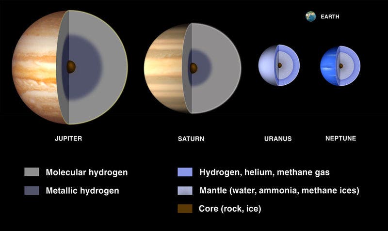 Some gas giants have metallic hydrogen in their centers, which explains why Jupiter, for instance, has such a powerful magnetic field. (c) Wikimedia   