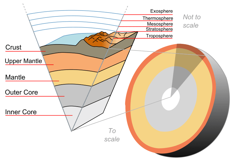 earth section