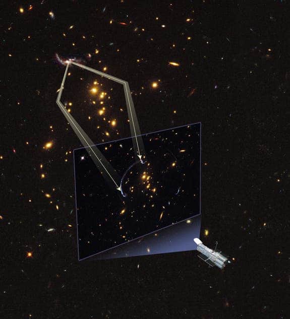 Illustration showing how a foreground galaxy cluster that stands between Hubble and the background galaxy to be imaged acts like a lens in space, warping space like a funhouse mirror due to massive gravity. The resulting image is stretched into an arc, which scientists need to correct for an accurate view. (c) NASA