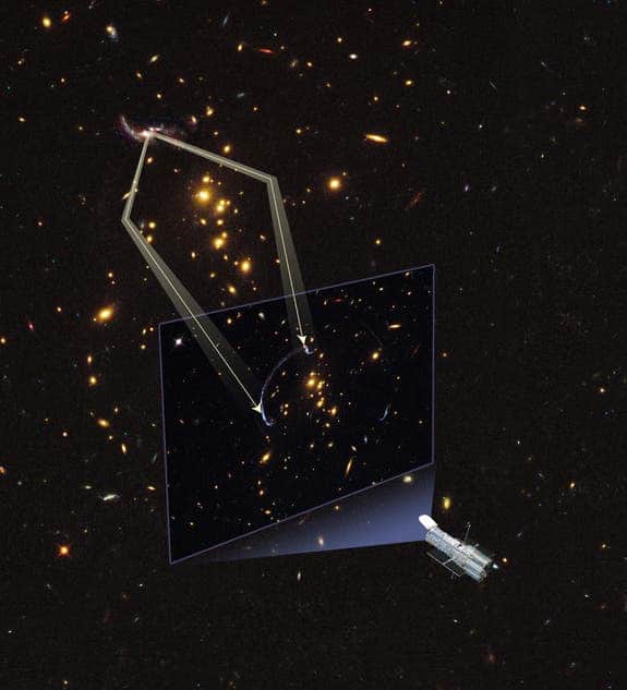 gravitational-lens-arc Illustration showing how a foreground galaxy cluster that stands between Hubble and the background galaxy to be imaged acts like a lens in space, warping space like a funhouse mirror due to massive gravity. The resulting image is stretched into an arc, which scientists need to correct for an accurate view. (c) NASA