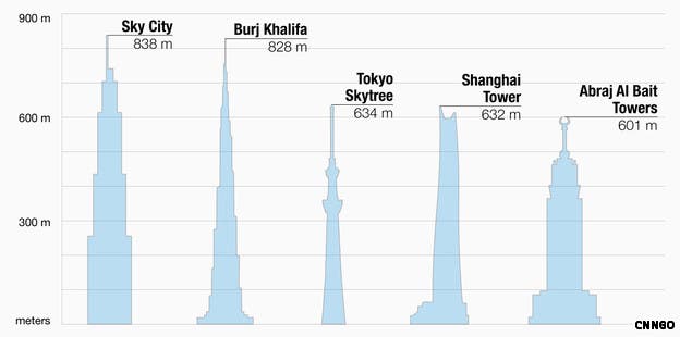 Tallest buildings 
