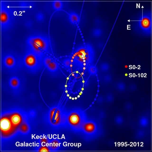 A high-resolution infrared image of the region surrounding the black hole at the center of our galaxy that shows the two orbits of the closest stars. Other orbits are shown in fainter orbits. (c) UCLA