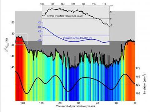 A core extracted from the Greenland ice sheet shows that during the Eemian period 130,000 to 115,000 thousand years ago the climate in Greenland was around 8 degrees C. (14.4 F.) warmer than today. The inset graph shows the change in surface height and temperature over time.