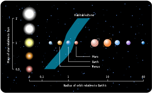 The old definition of the habitable zone. According to the new one, Mars falls just inside it - highlighting the difference between astronomic and geologic habitability.
