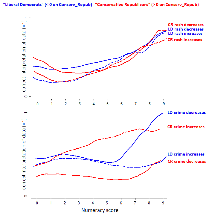 Full study results comparing subjects' performance on the skin cream problem with their performance on the gun ban problem.
