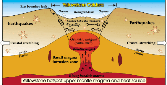 Yellowstone is a fine example of a hotspot volcano.