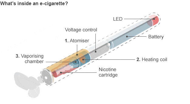 The insides of an electronic cigarette