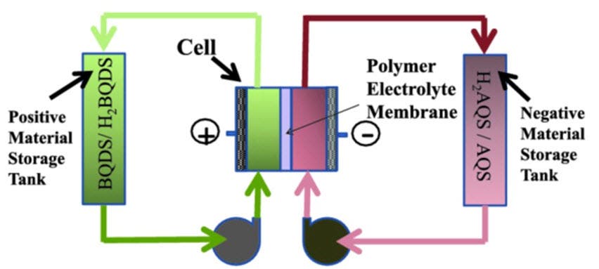 Schematic of aqueous organic redox flow battery (ORBAT) (credit: Bo Yang et al./Journal of the Electrochemical Society)