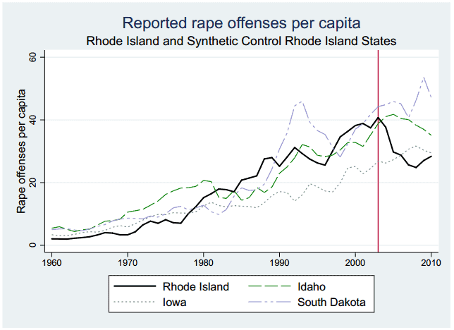Rhode island rape reports compared with three similar states. The vertical line in the timeline is when people took notice of the prostitution loophole. Image: NBER