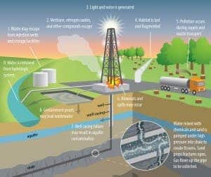 A typical fracking well. Image: Frontiers of Ecology
