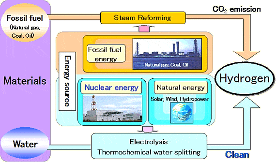 A scheme that shows two methods of hydrogen generation: electrolysis and methane reforming. Image: jaea.go.jp