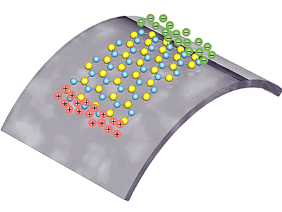 Positive and negative polarized charges are squeezed from a single layer of atoms, as it is being stretched. —Image courtesy of Lei Wang/Columbia Engineering