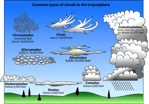 The most common types of cloud formations, charted by altitude and shape. Image: eo.ucar.edu