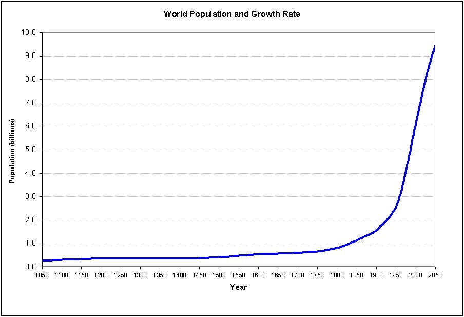 World population growth spiked after 1900 and has just started to flatten out. Charts based on  US Census Bureau and UN population estimates. Image: DSS Research
