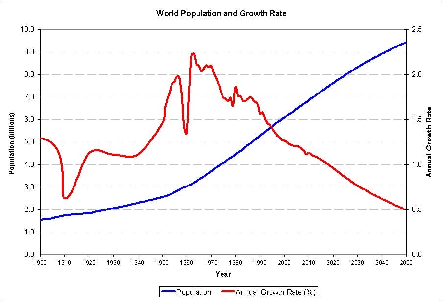 Rapid growth in world population is expected to subside in the next 40 years. Image: DSS Reserach