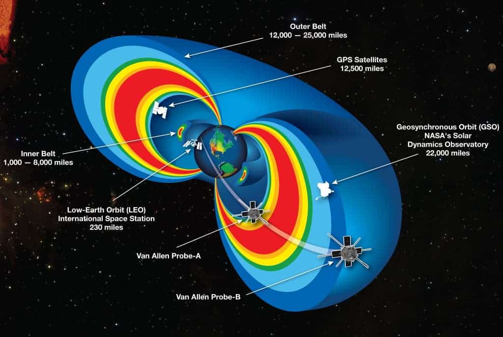 A cutaway model of the radiation belts with the 2 RBSP satellites flying through them. The radiation belts are two donut-shaped regions encircling Earth, where high-energy particles, mostly electrons and ions, are trapped by Earth’s magnetic field. This radiation is a kind of “weather” in space, analogous to weather on Earth, and can affect the performance and reliability of our technologies, and pose a threat to astronauts and spacecraft. Image: NASA