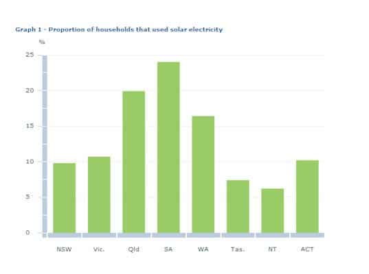 Solar power penetration broken down by region. Image: Australian Bureau of Statistics