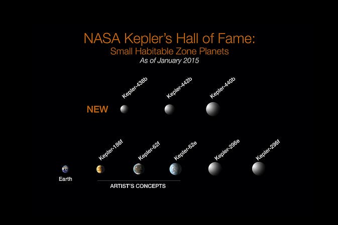 NASA Kepler's Hall of Fame: Of the more than 1,000 verified planets found by NASA's Kepler Space Telescope, eight are less than twice Earth-size and in their stars' habitable zone. All eight orbit stars cooler and smaller than our sun. The search continues for Earth-size habitable zone worlds around sun-like stars. Image: NASA
