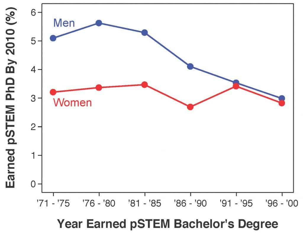 gender gap STEM graph
