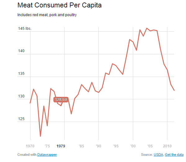 meat consumption