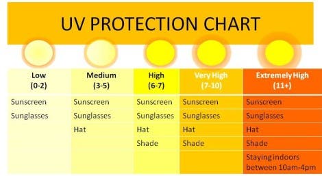 The chart shows the levels of the UV Index and what you should do to protect yourself. Image: AIM Melanoma Foundation