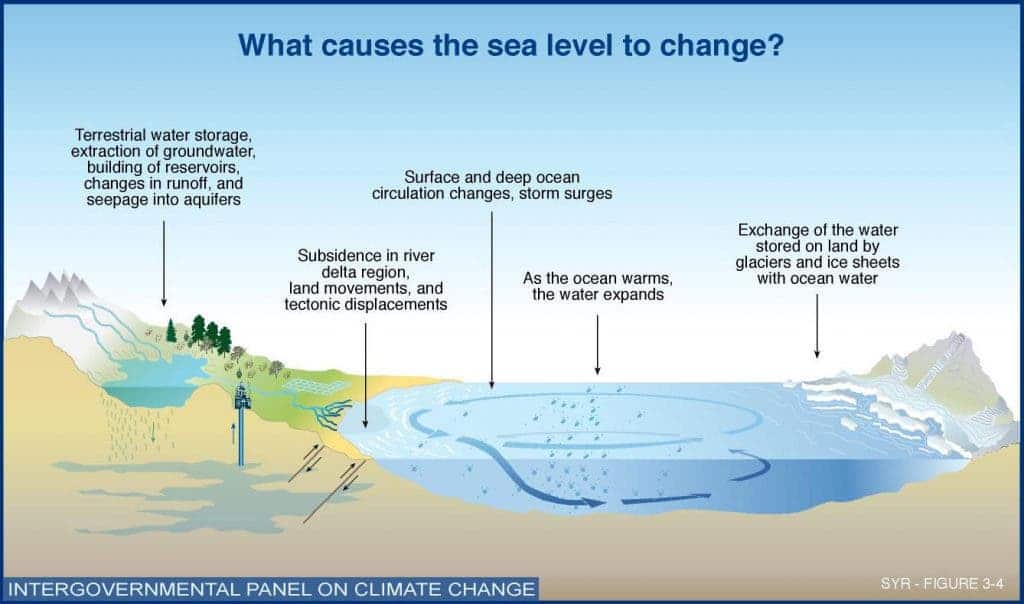 global warming oceans