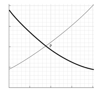 Don Pedro Velasquez' Intermediate Love Theorem. Black curve measures the decline of the man's love and the gray curve the increase of the woman's. The point P is the sweet spot - the intersection predicted by Velasquez. Credit: Mathematics Without Apologies, Michael Harris
