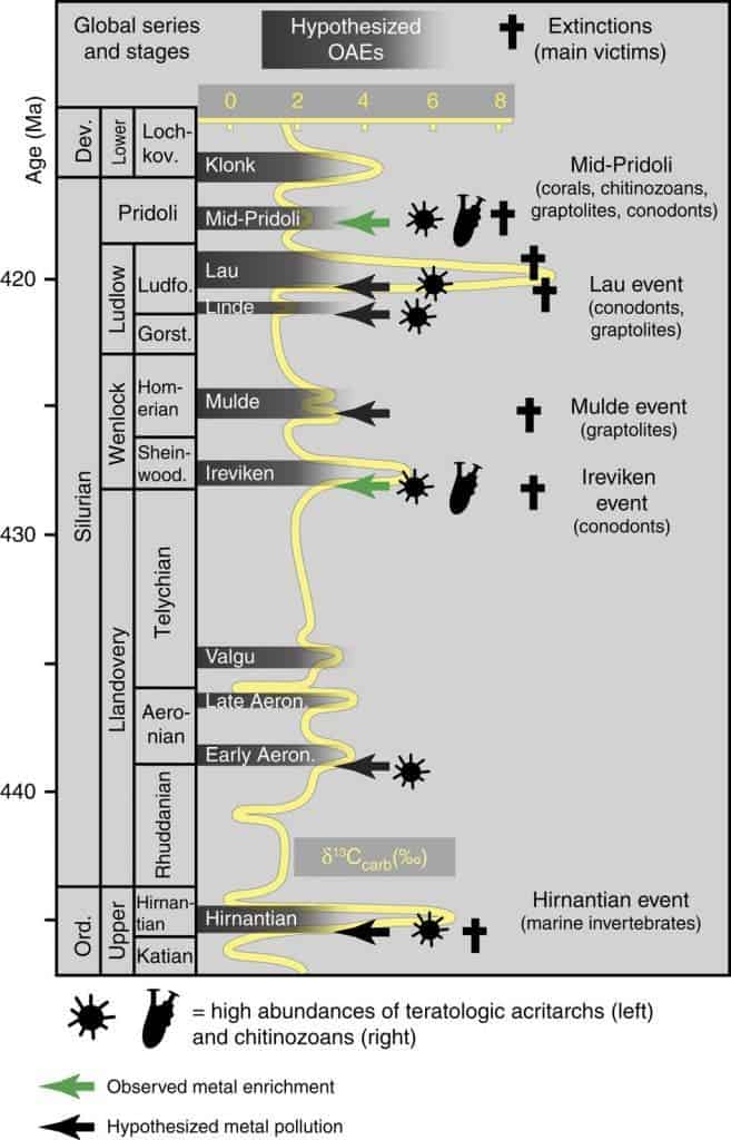 Distribution of potential oceanic anoxic events (OAEs) in the uppermost Ordovician and Silurian. Credit: Thijs Vandenbroucke et. al. Nature Communications