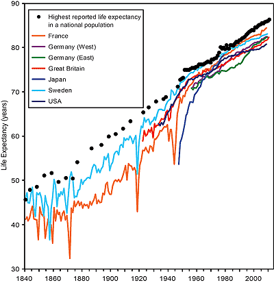 Source: Highest reported life expectancy for the years 1840 to 2000. Courtesy of Roland Rau (University of Rostock).