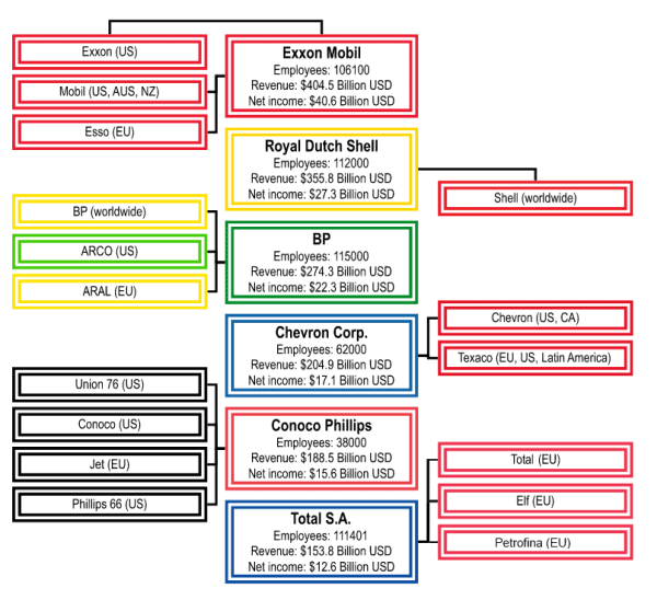 Chart of the major energy companies dubbed "Big Oil", sorted by latest published revenue. Image via Wikipedia.