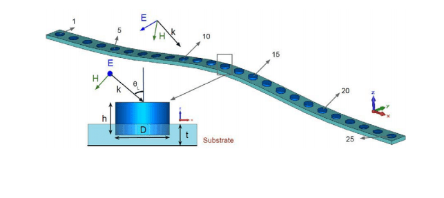 . Schematic of the entire metasurface, discretized with 25 cylinders, and coordinate system. (Inset) unit cell of the metasurface. The bottom black line is the ground plane, the light blue substrate is Teflon, and the dark blue cylinder is ceramic. The incident wave is polarized along the y axis. Credit: Progress In Electromagnetics Research