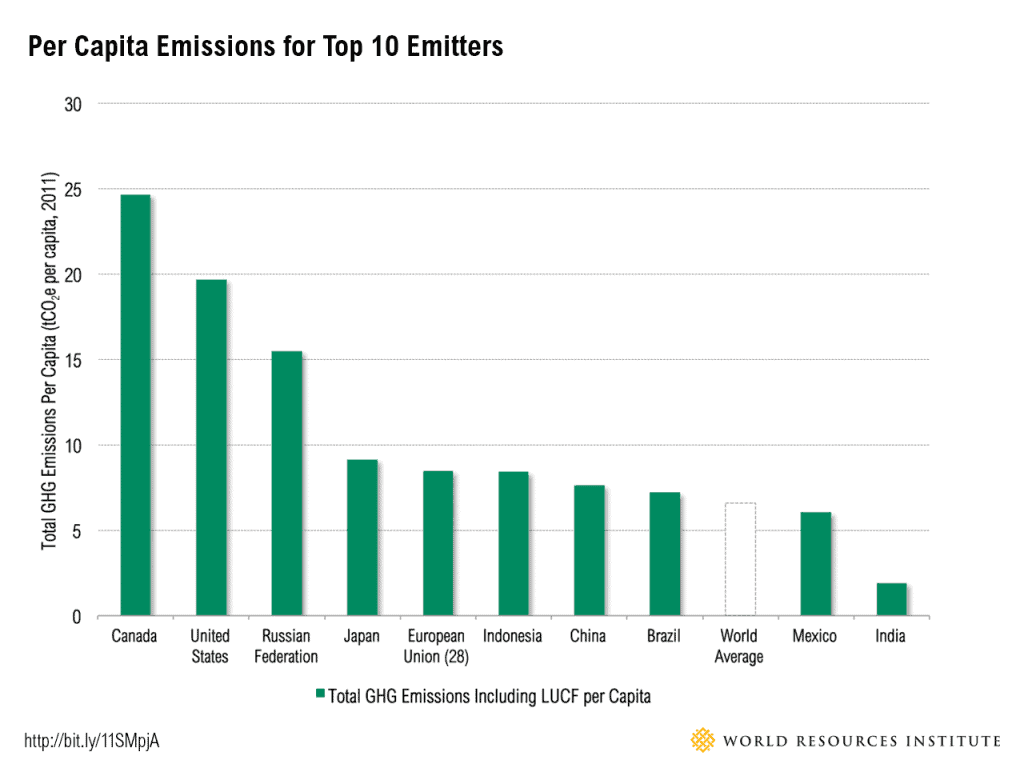 per capita emissions