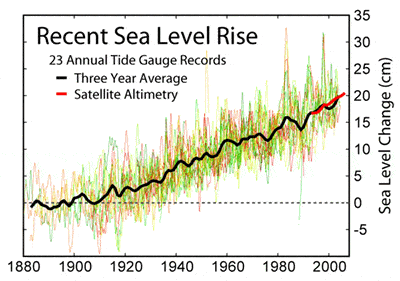 sea level rise history