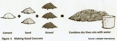 how concrete is made