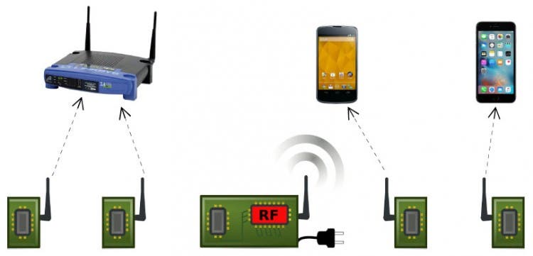 In Passive Wi-Fi, power-intensive functions are handled by a single device plugged into the wall. Passive sensors use almost no energy to communicate with routers, phones and other devices. Image: University of Washington