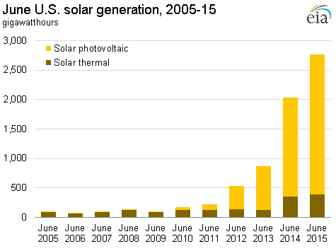 June_US_Solar_Gen