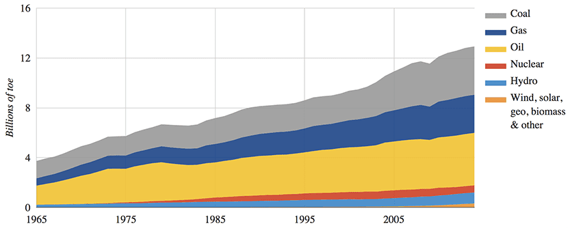World energy use by source, 1965-2014. Source: Carbon Brief