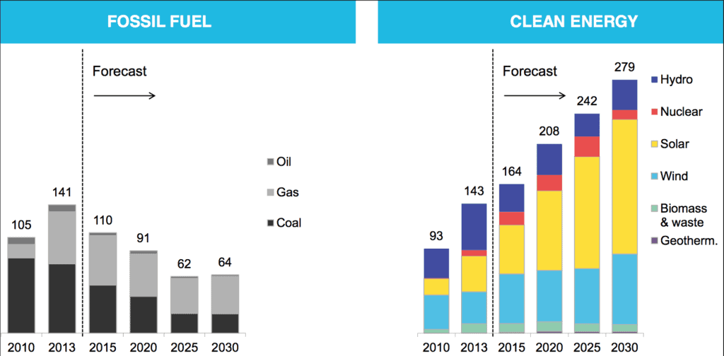 fossil fuel clean energy
