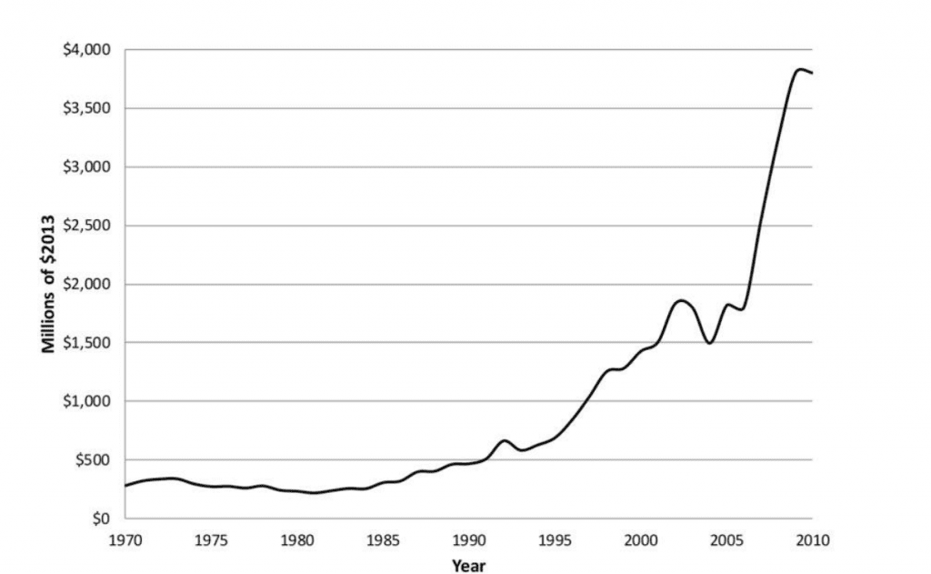 An obscene amount of money has been funneled to decrease the undocumented migrant population. This has backfired. Graph: Princeton University