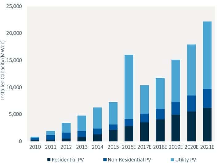U.S. PV Installation Forecast, 2010-2021E. Credit: GTM Research/SEIA U.S. Solar Market Insight report