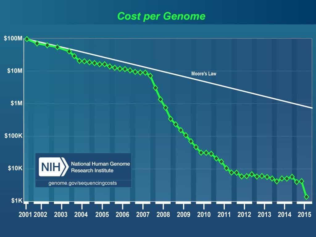 DNA_Sequencing_Cost_per_Genome_Over_Time