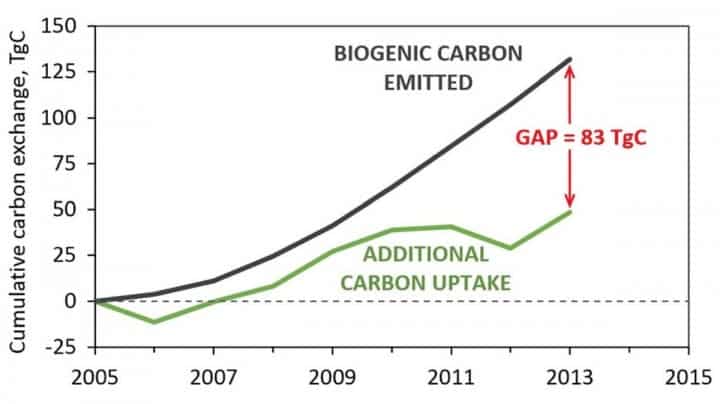 Cumulative carbon emitted by U.S. biofuel use compared to cumulative additional carbon uptake on cropland. Credit: Climatic Change Journal // Springer