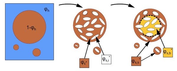 Location of coffee in the bed: The coffee bed consists of (intergranular) pores and grains. The grains consist of (intragranular) pores and solids. The schematic shows the breakdown of this coffee in the grains (intragranular pores are not represented for clarity). Image credit: Kevin M. Moroney