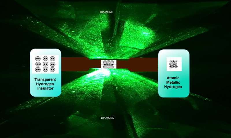 Image of diamond anvils compressing molecular hydrogen. At higher pressure the sample converts to atomic hydrogen, as shown on the right. Credit: R. Dias and I.F. Silvera.
