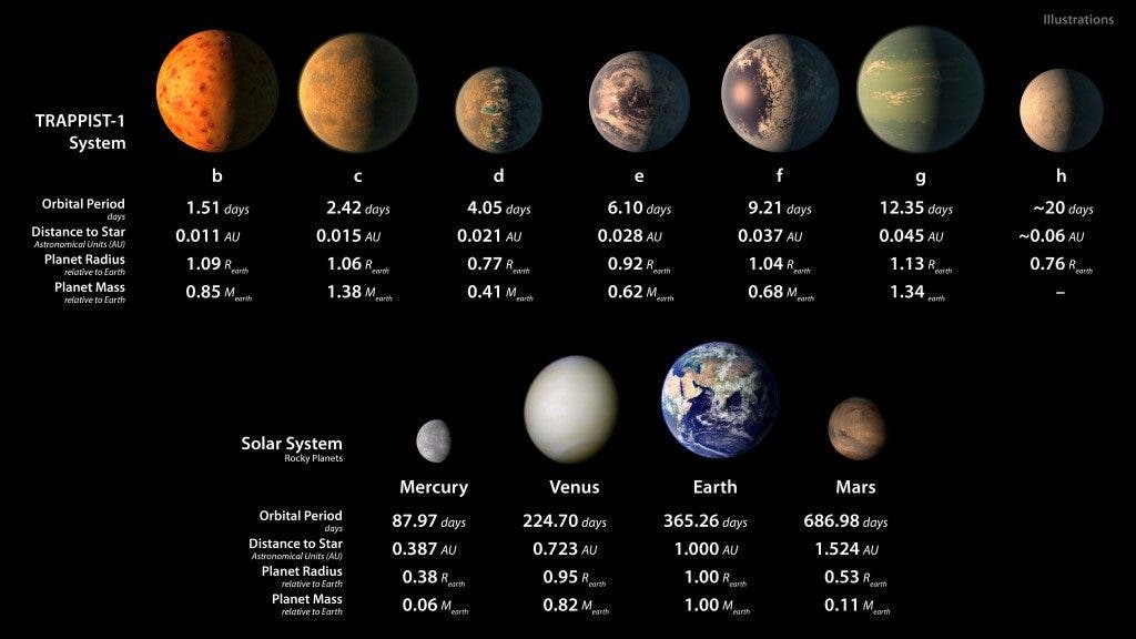 The seven TRAPPIST-1 worlds compared to other rocky planets from our own solar system. Credit: NASA/JPL-Caltech.