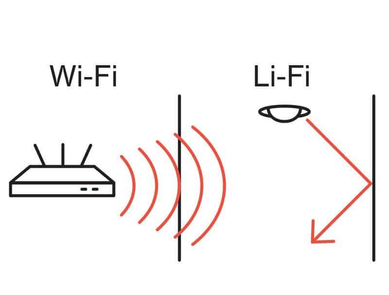 Wi-Fi signal can pass through walls but Li-Fi just bounces off. This is Li-Fi's main limitation unless you care a lot about privacy. Credit: Bloomberg 